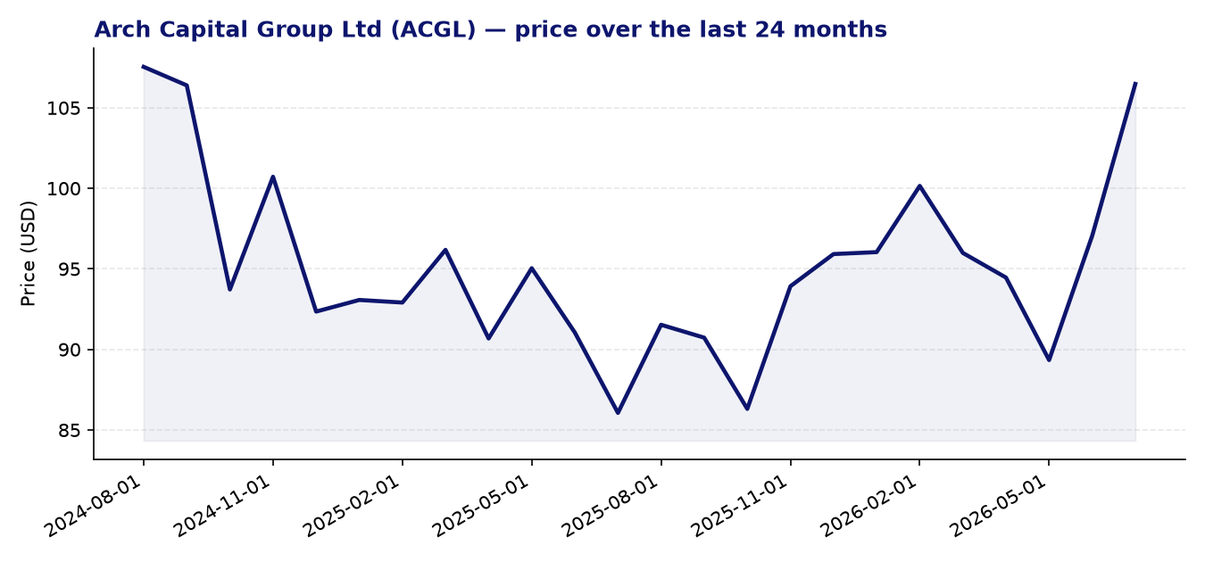 24-month price chart ACGL