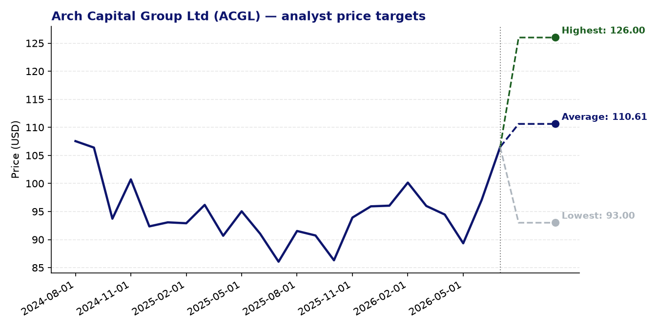 Price targets ACGL