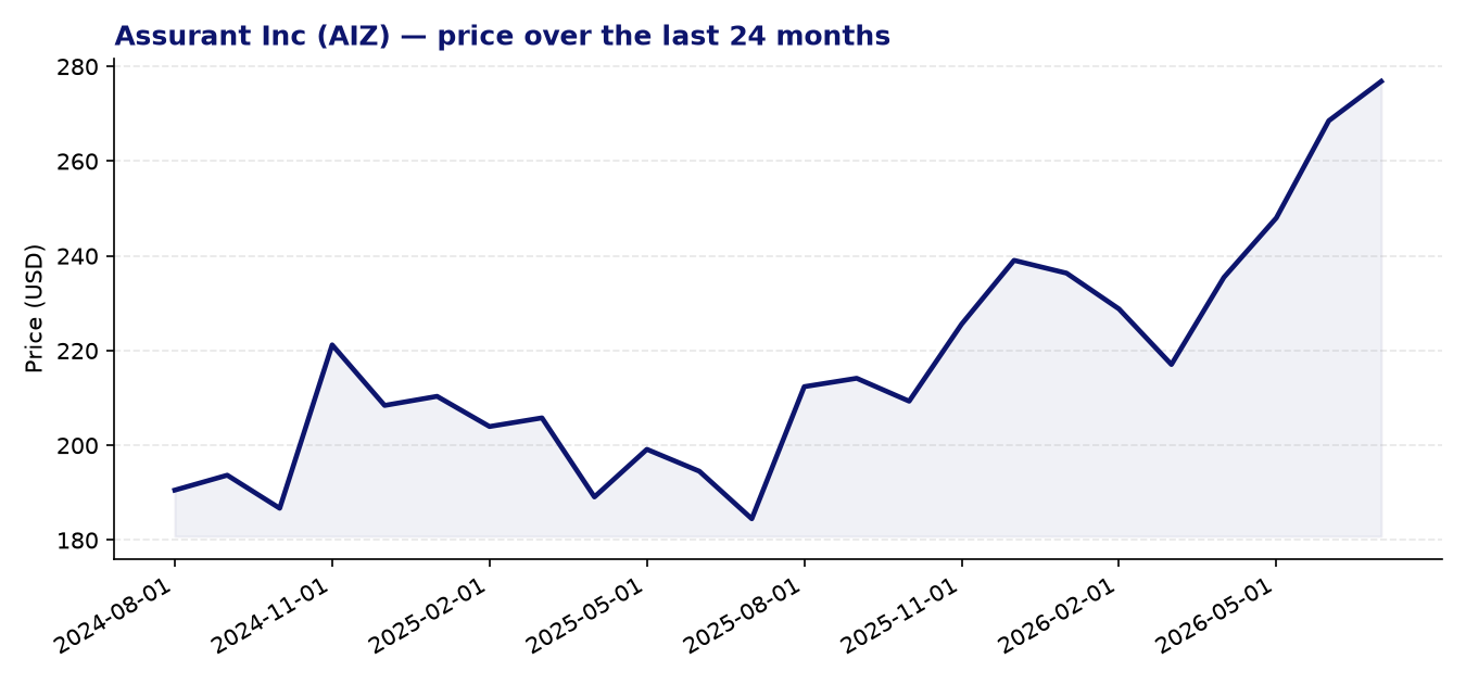 24-month price chart AIZ