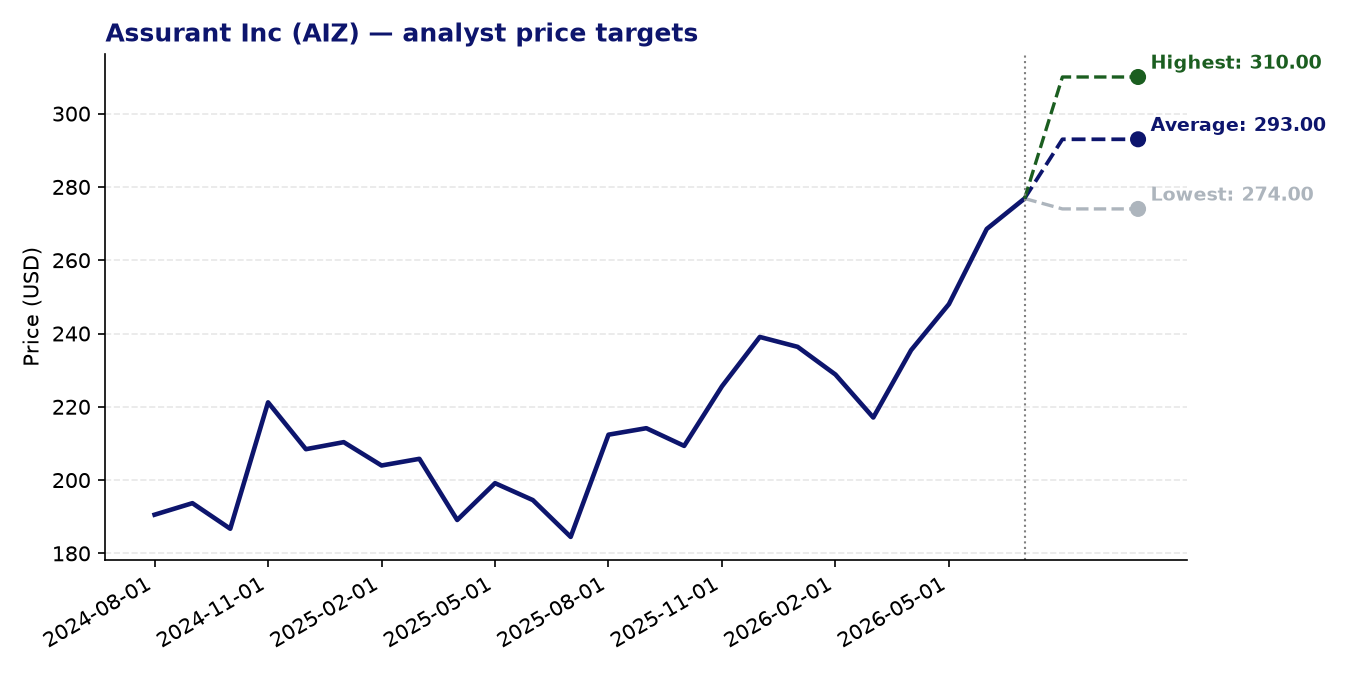 Price targets AIZ
