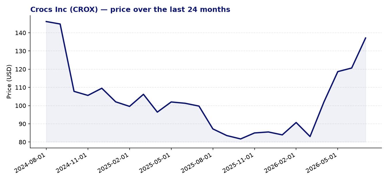 24-month price chart CROX