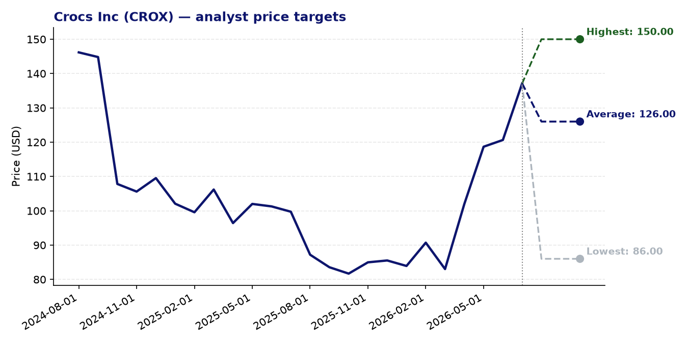 Price targets CROX