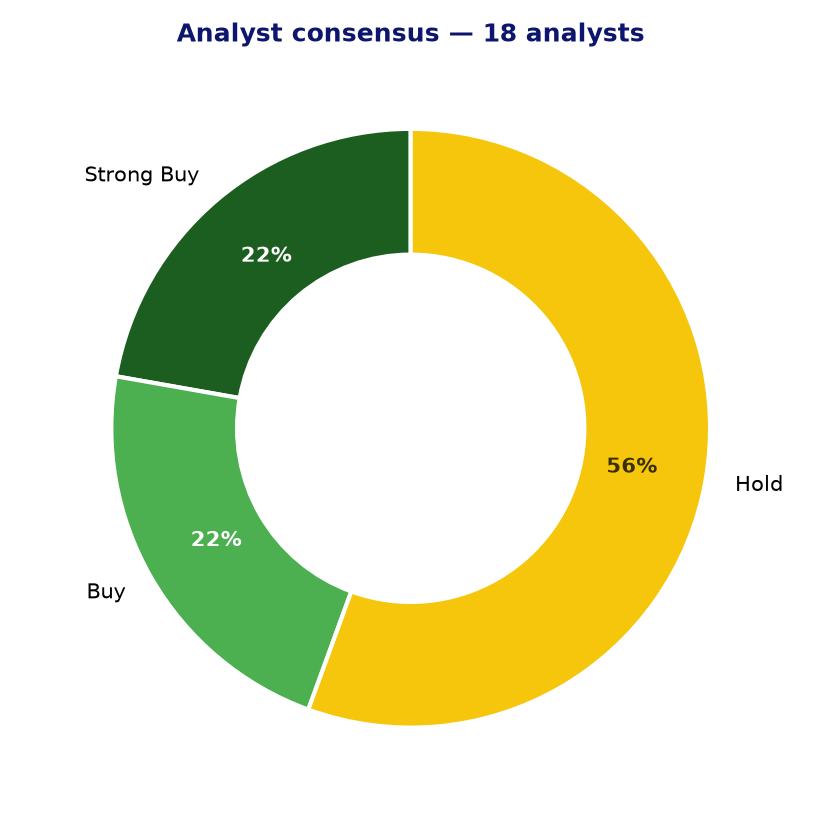 Analyst consensus CUBE
