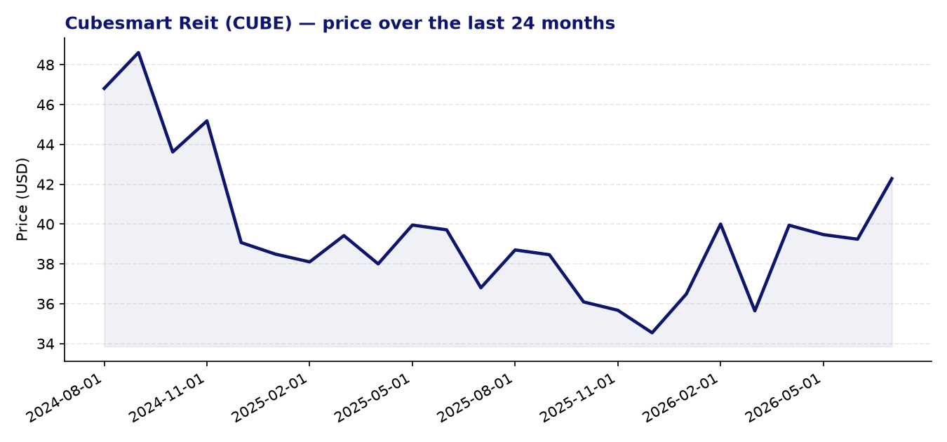 24-month price chart CUBE