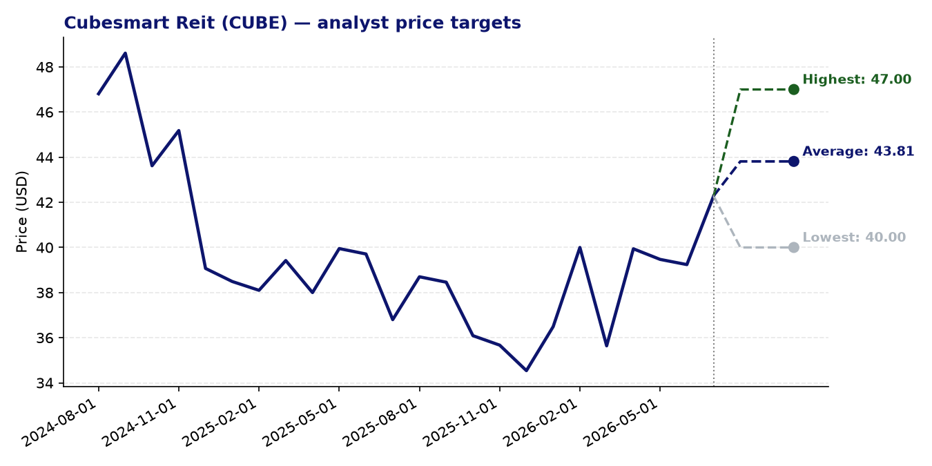 Price targets CUBE