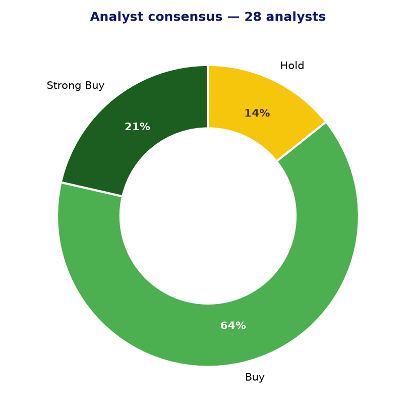 Analyst consensus CVS