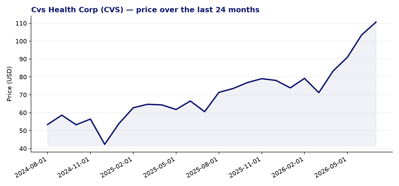 24-month price chart CVS
