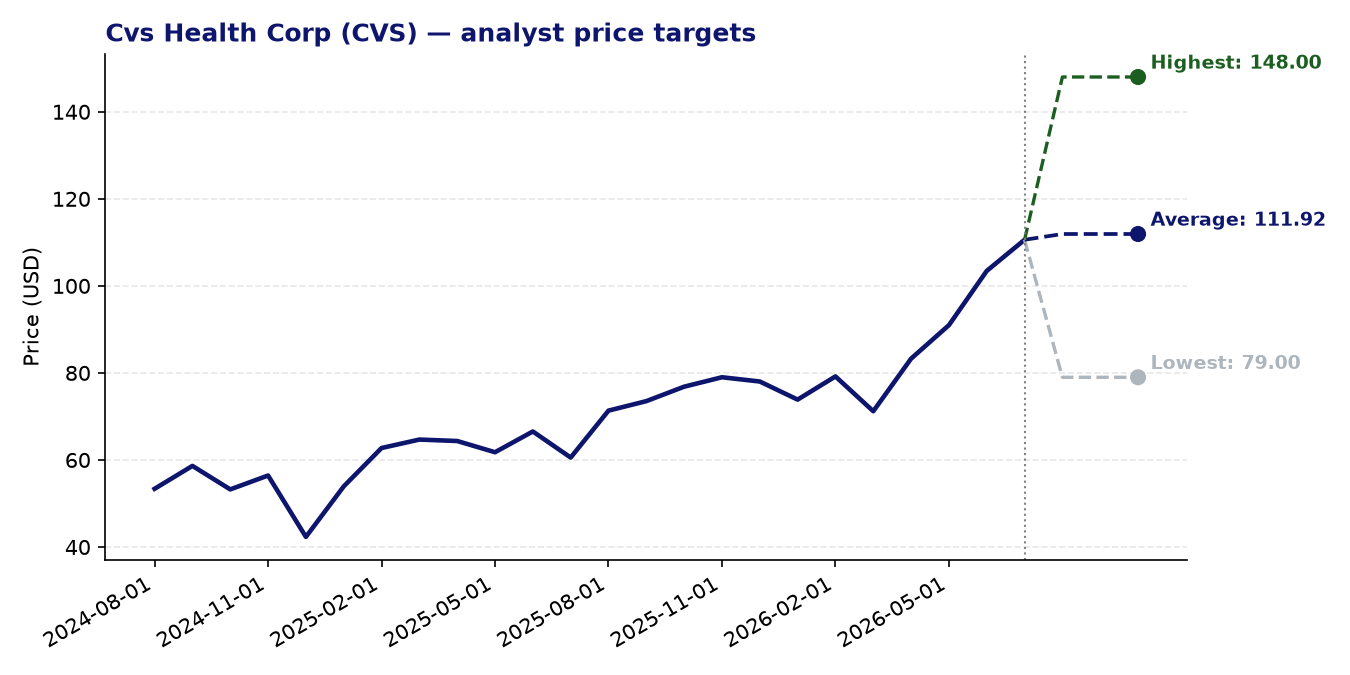 Price targets CVS