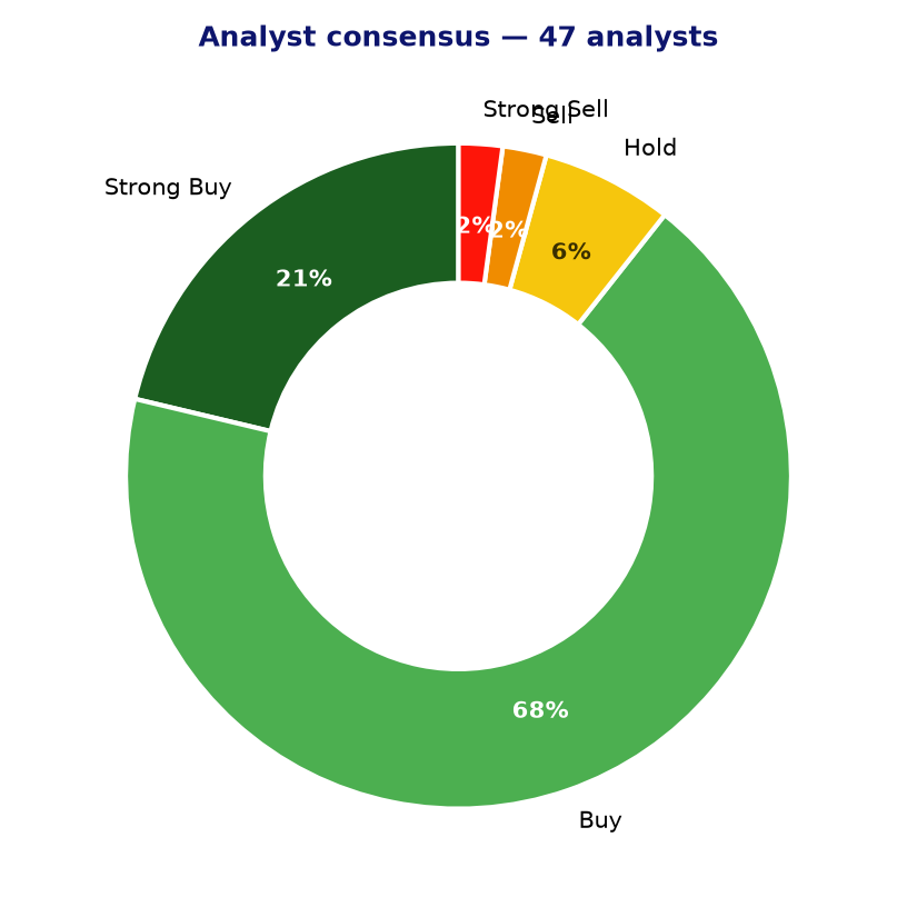 Analyst consensus DDOG
