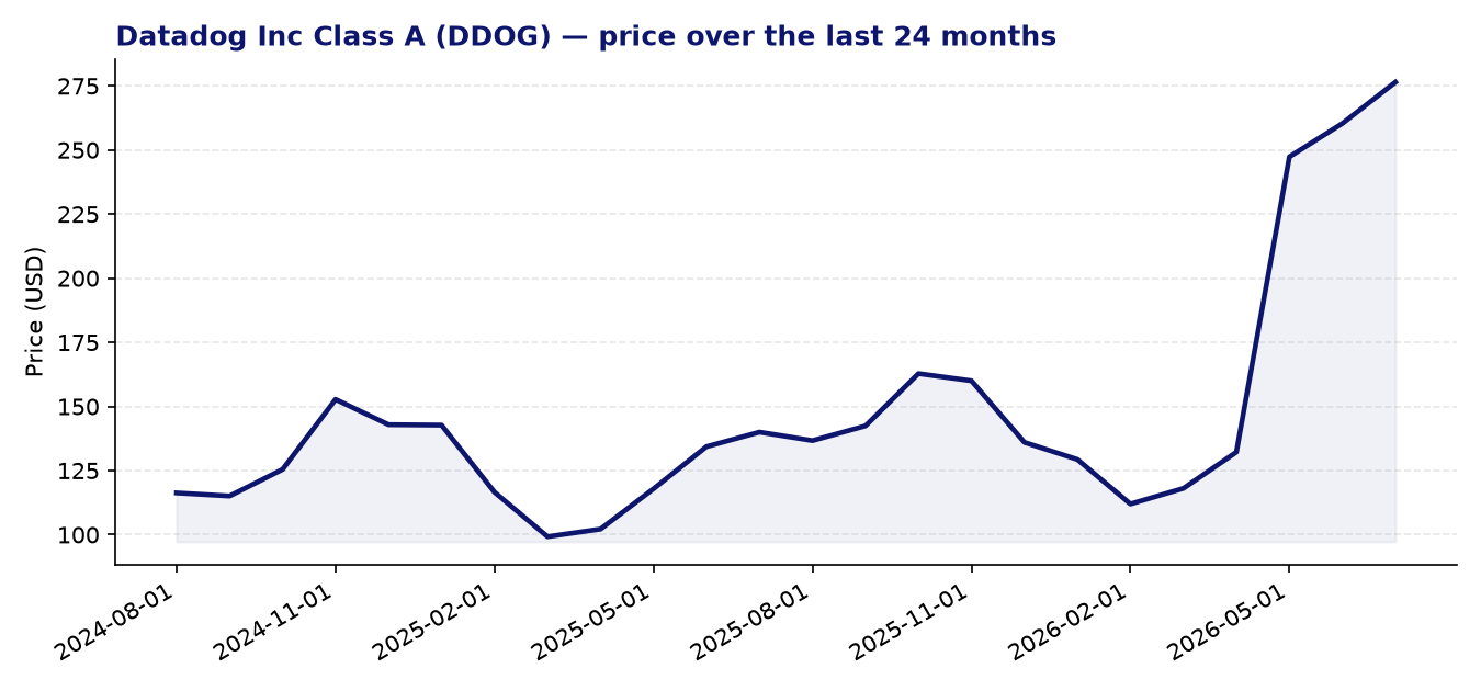 24-month price chart DDOG