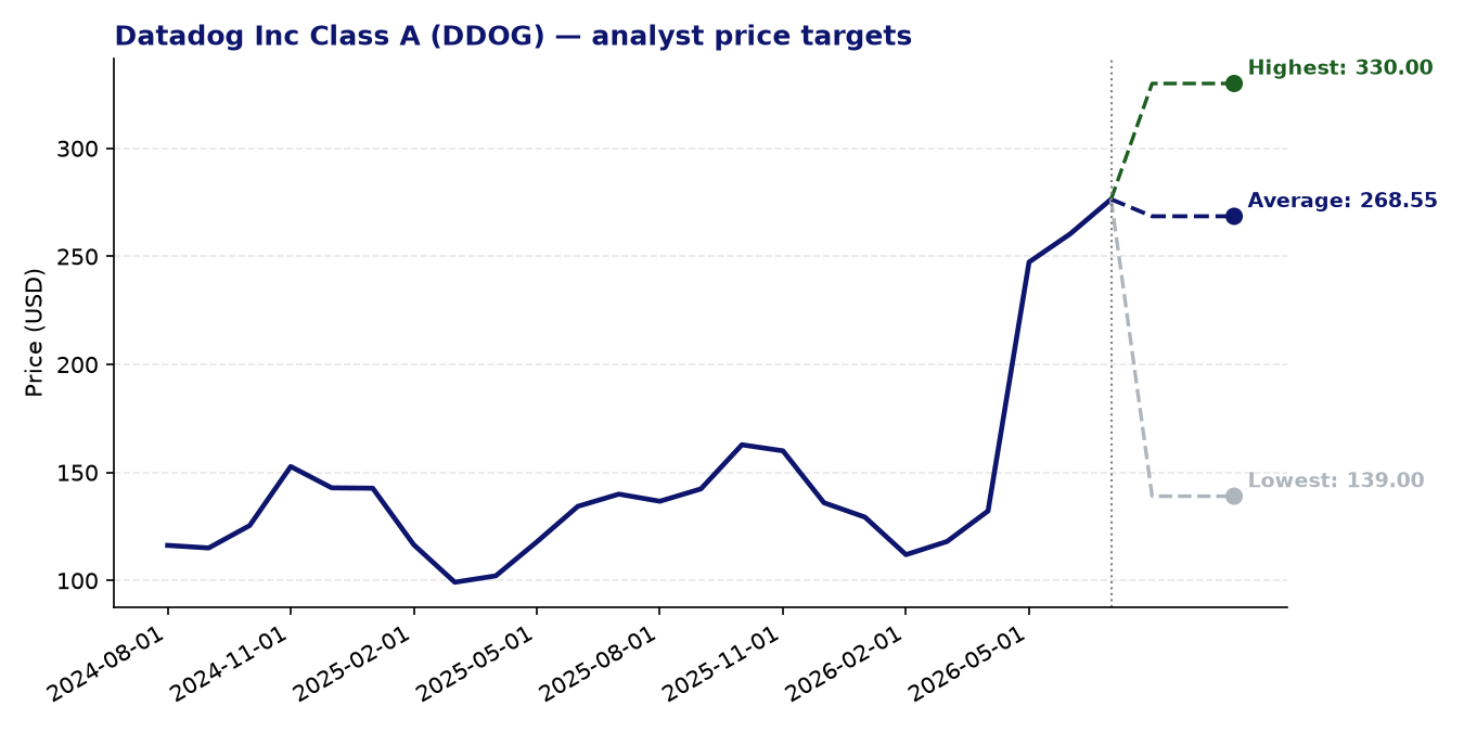 Price targets DDOG