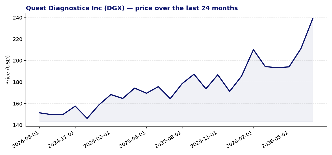 24-month price chart DGX