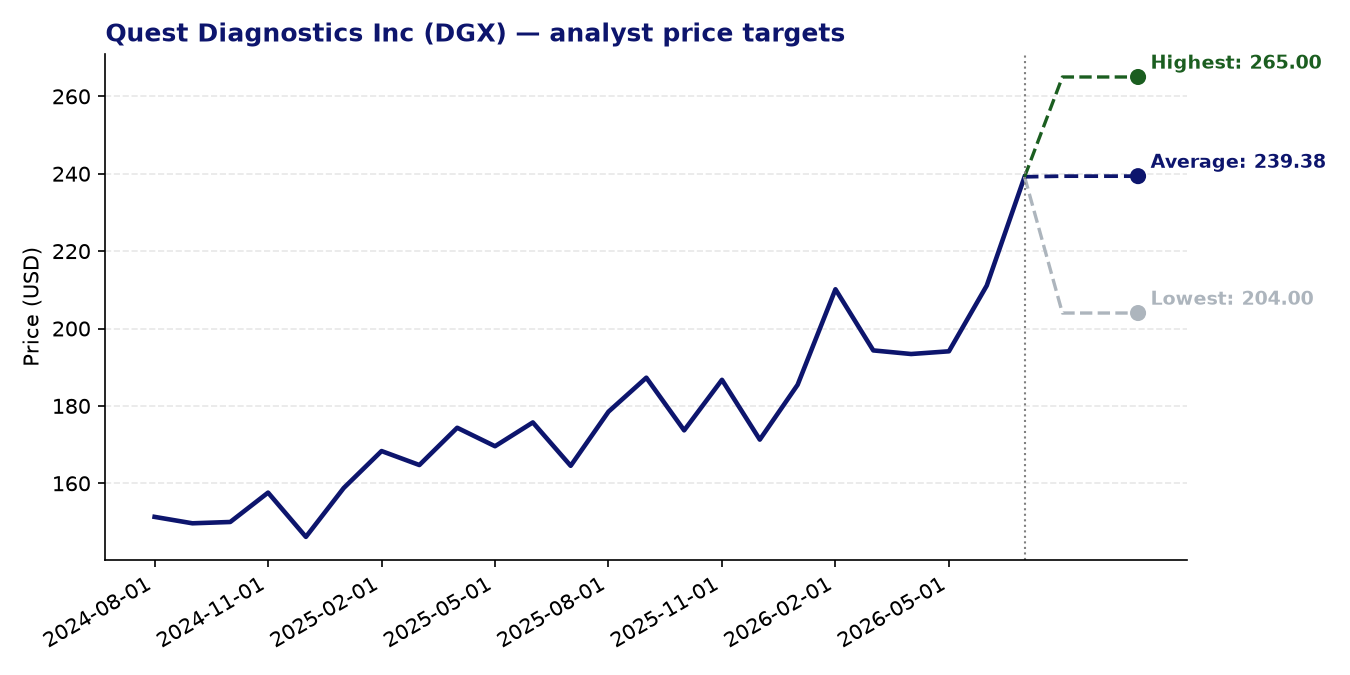 Price targets DGX