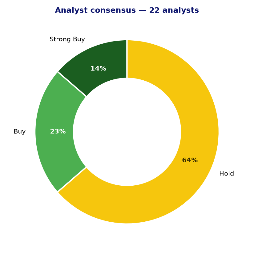 Analyst consensus DOC