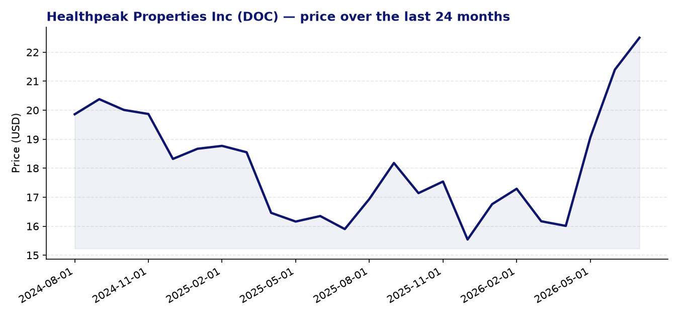 24-month price chart DOC