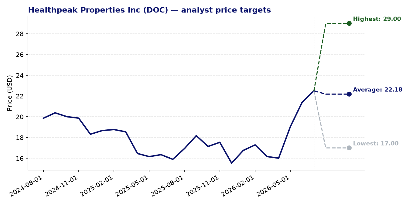 Price targets DOC