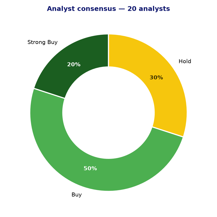 Analyst consensus EGP