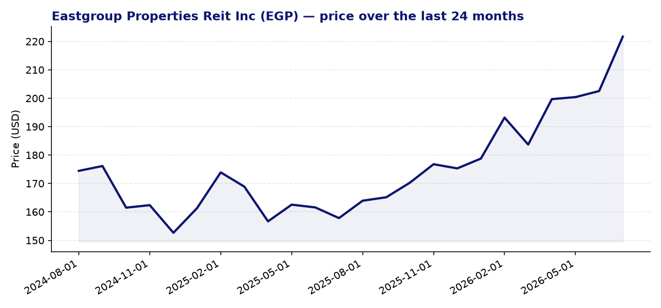 24-month price chart EGP