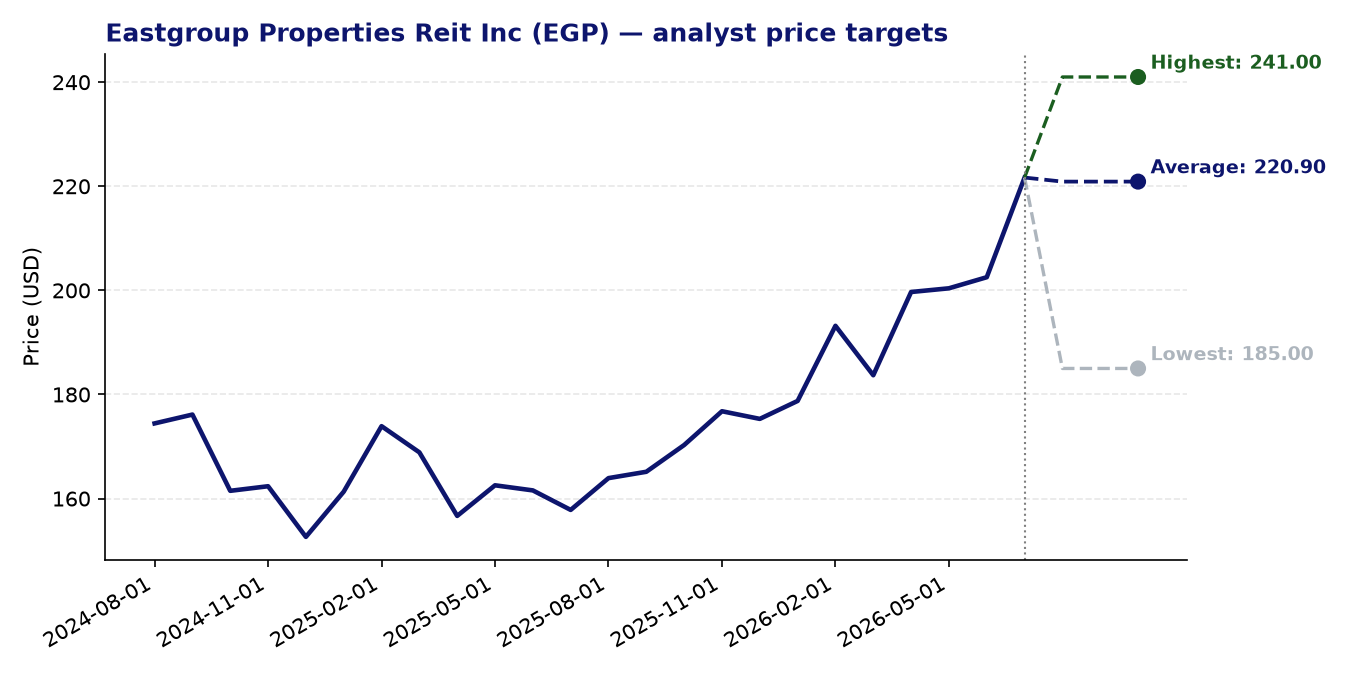 Price targets EGP