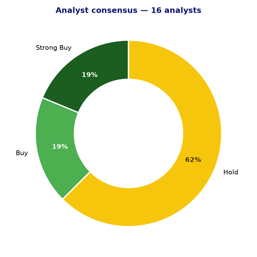 Analyst consensus EG