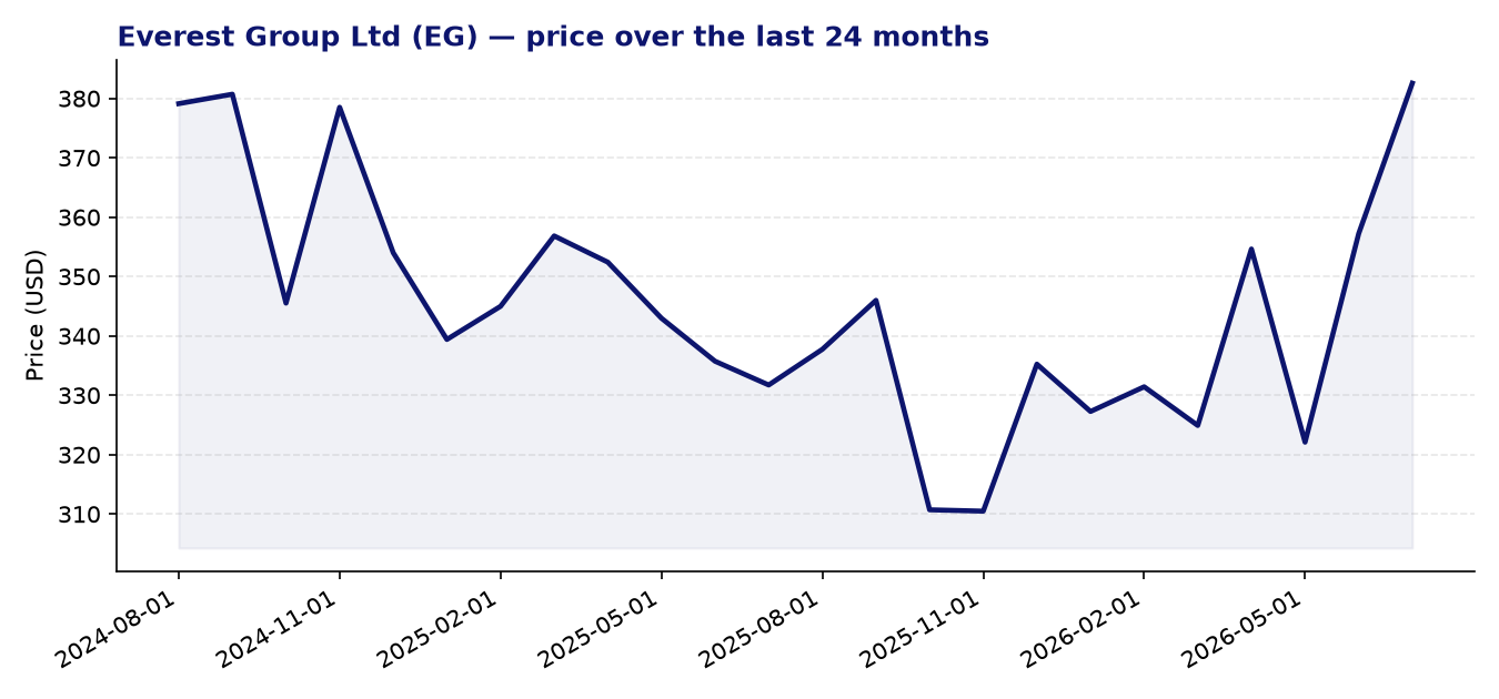24-month price chart EG
