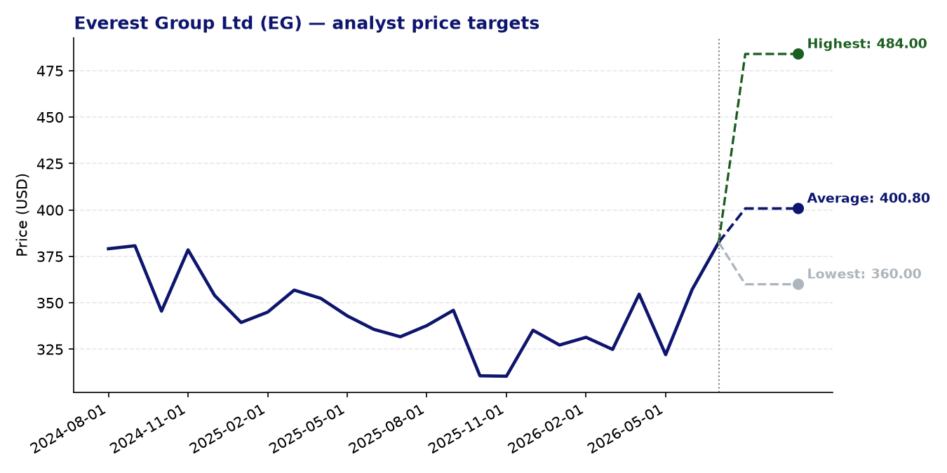 Price targets EG