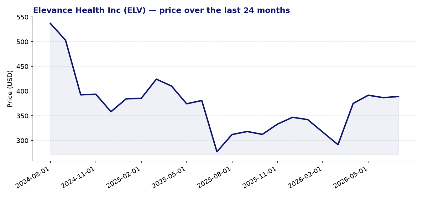 24-month price chart ELV