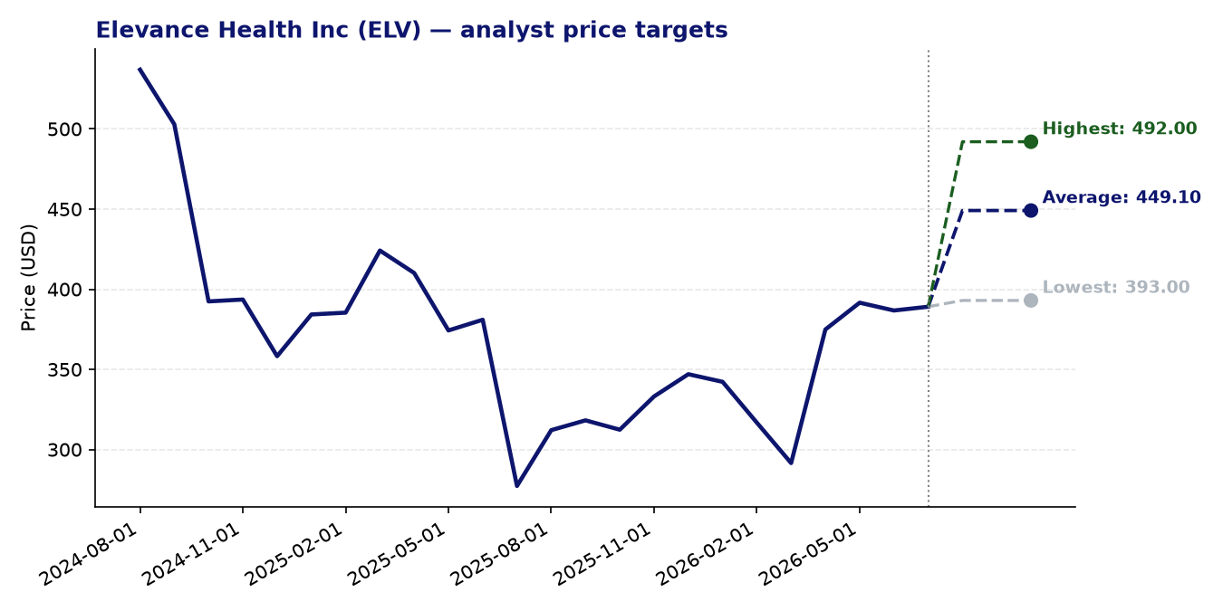 Price targets ELV