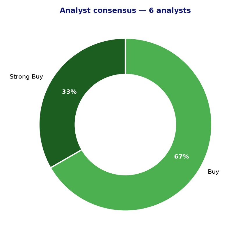 Analyst consensus FAF