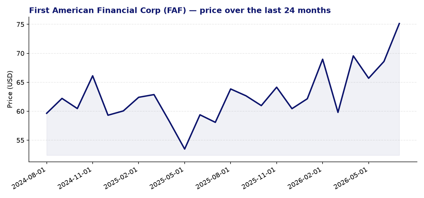 24-month price chart FAF