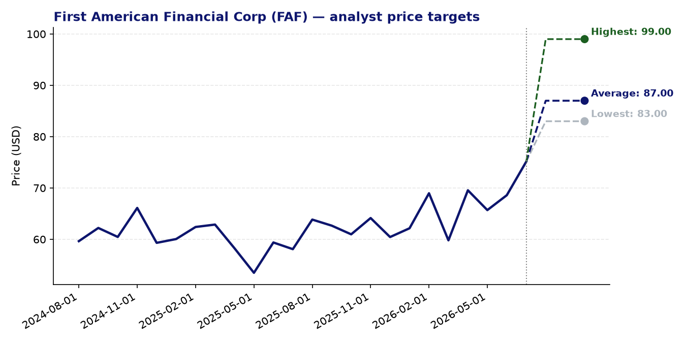 Price targets FAF
