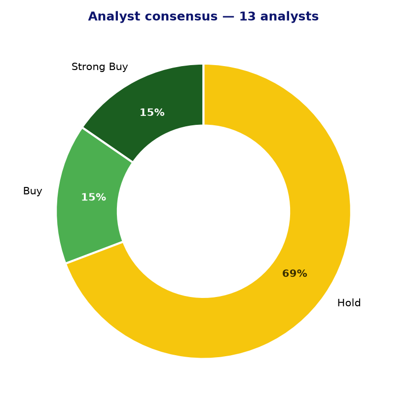 Analyst consensus HR
