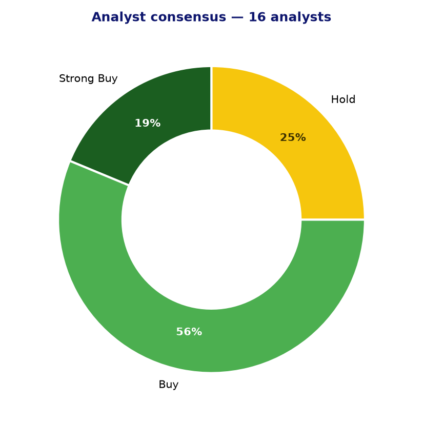 Analyst consensus LAD