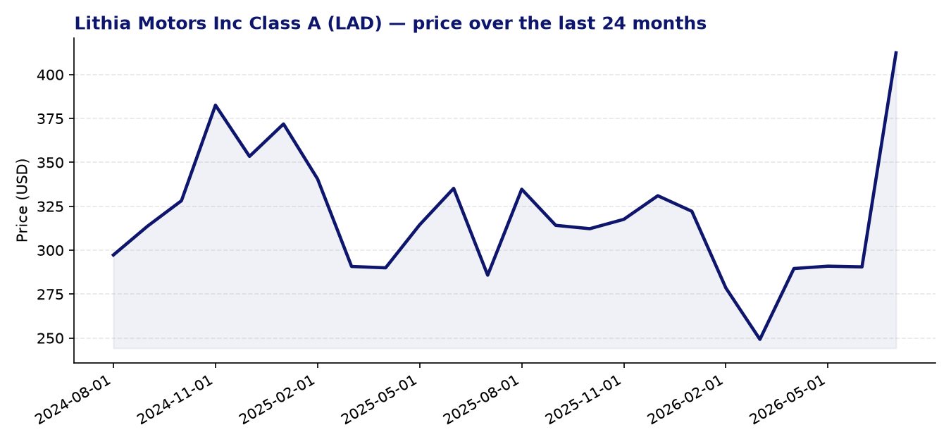 24-month price chart LAD