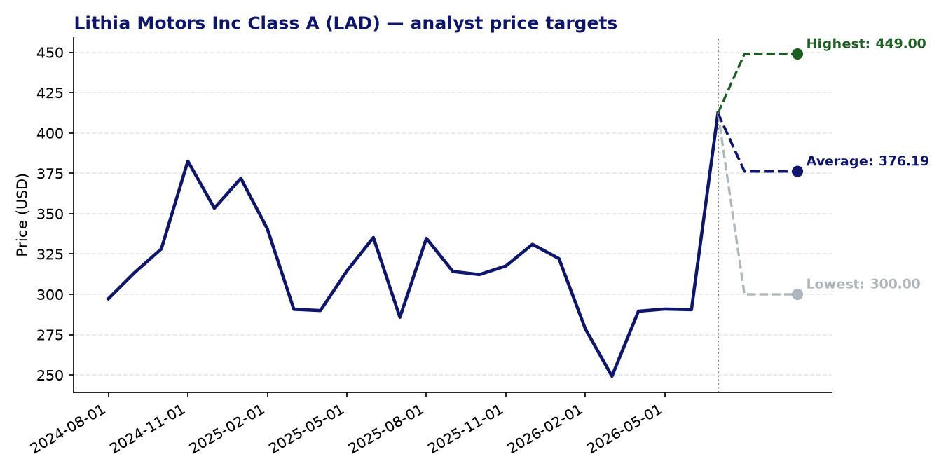 Price targets LAD