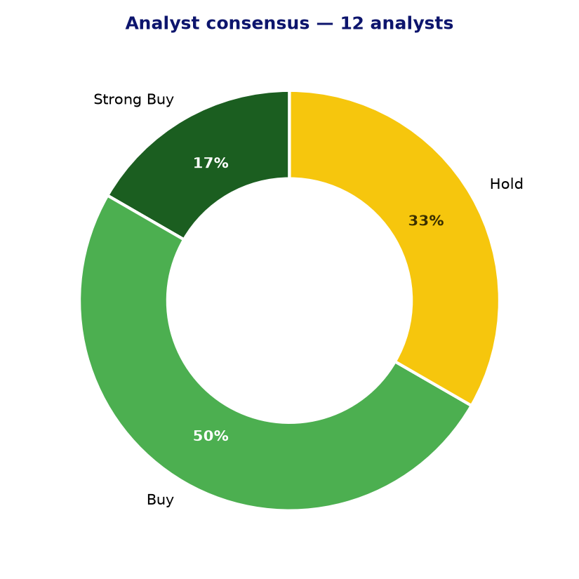 Analyst consensus MANH