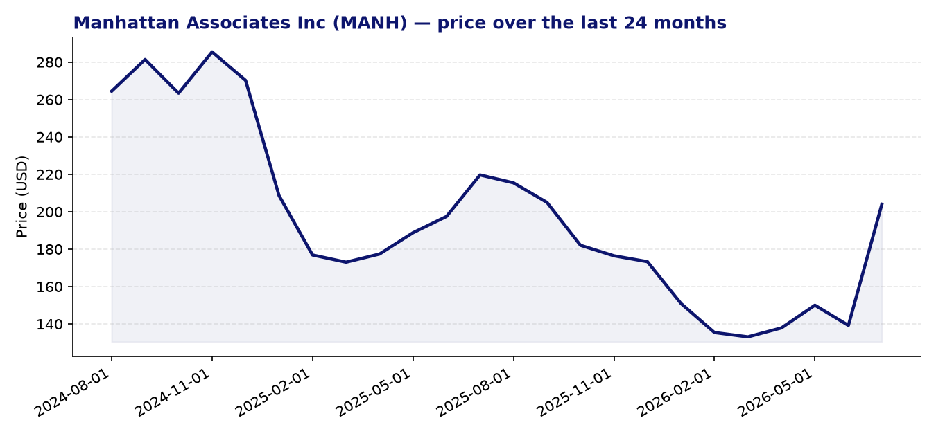 24-month price chart MANH