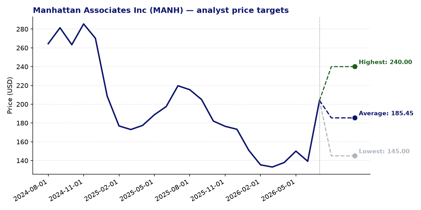 Price targets MANH