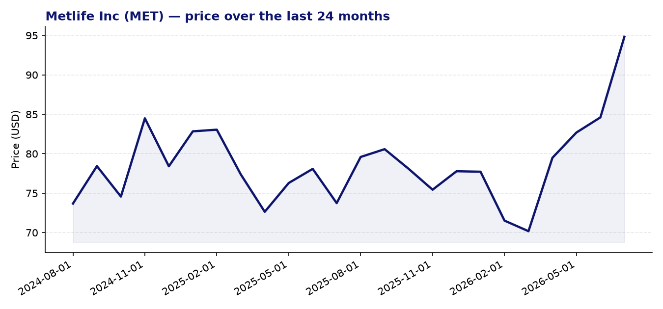 24-month price chart MET