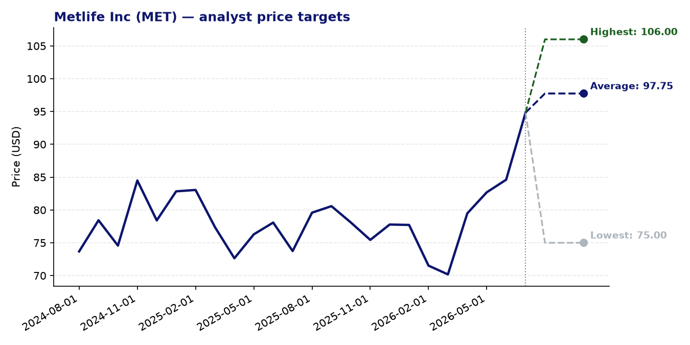 Price targets MET
