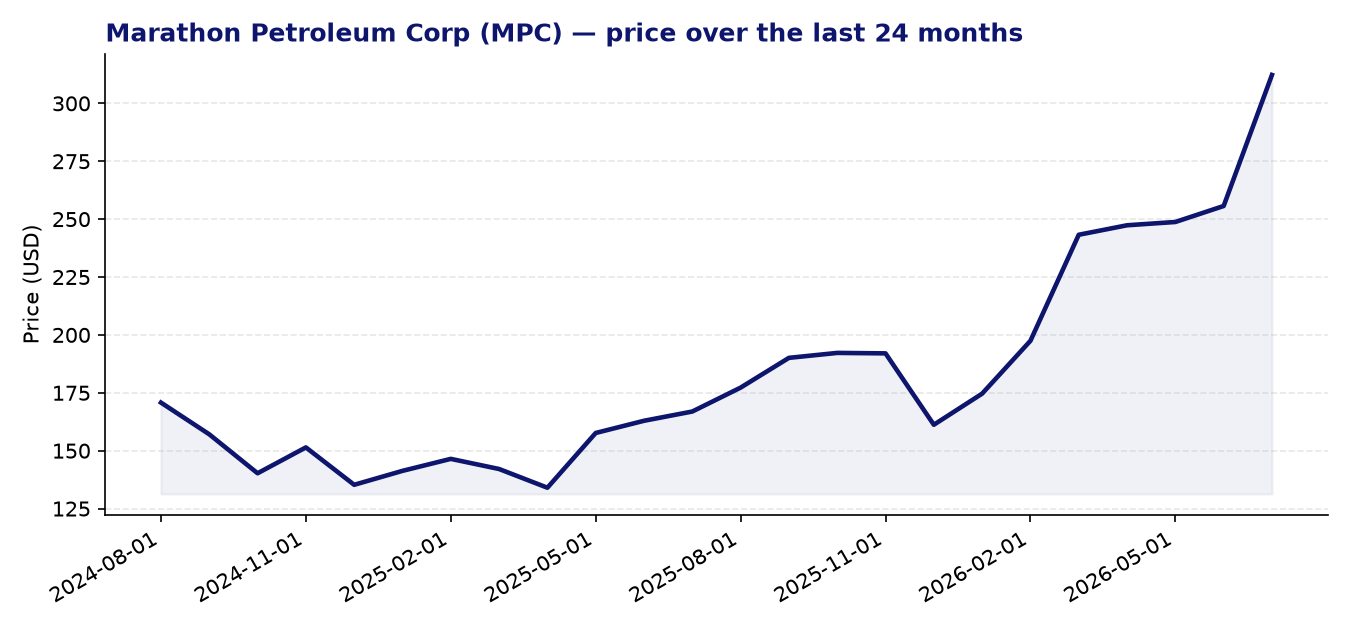 24-month price chart MPC