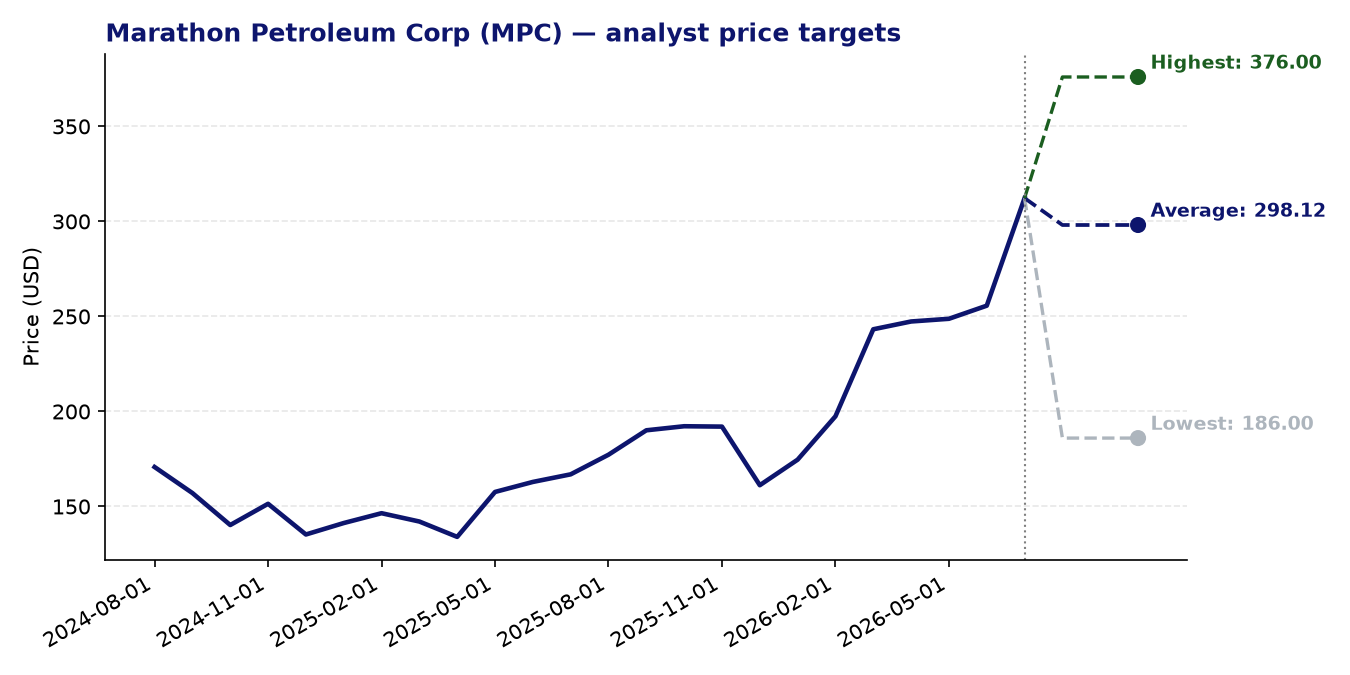 Price targets MPC