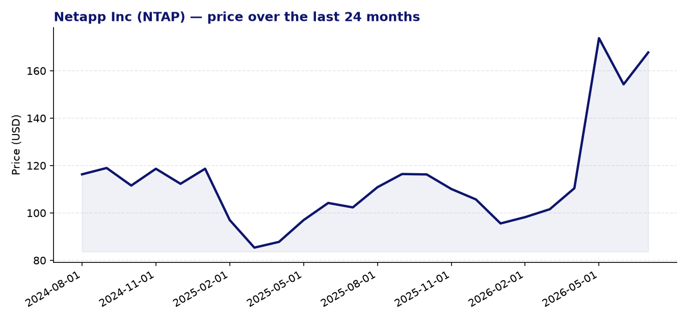 24-month price chart NTAP