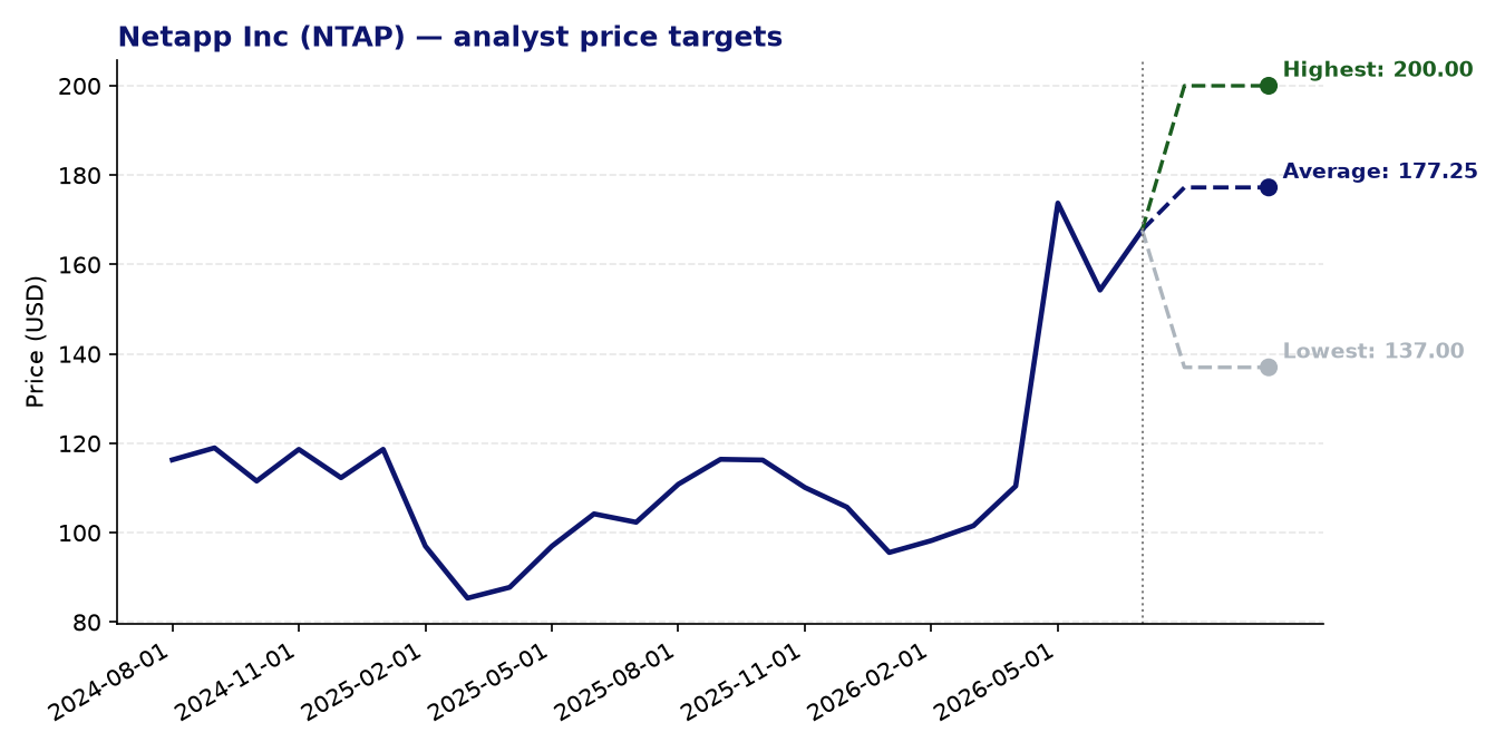 Price targets NTAP