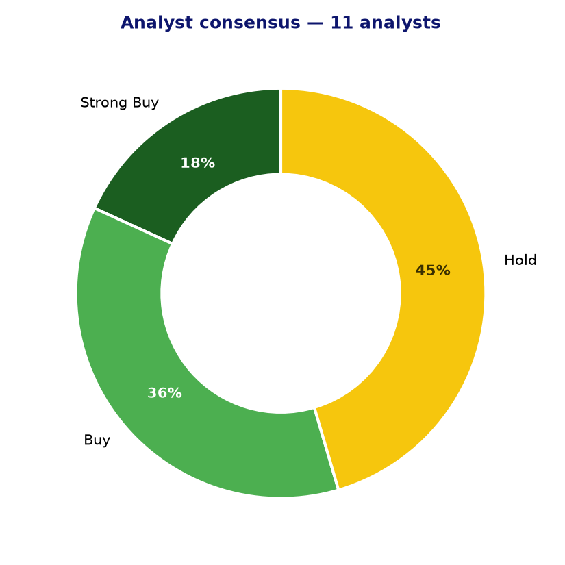 Analyst consensus PAG