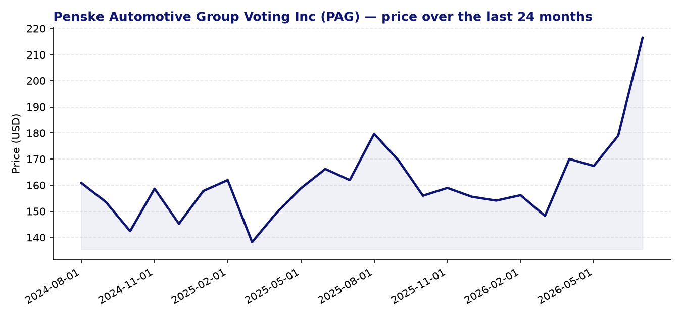 24-month price chart PAG