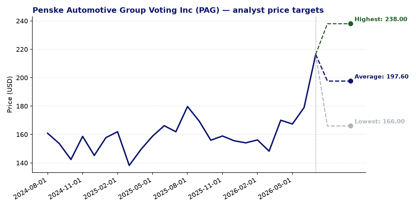 Price targets PAG
