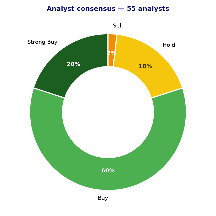 Analyst consensus PANW