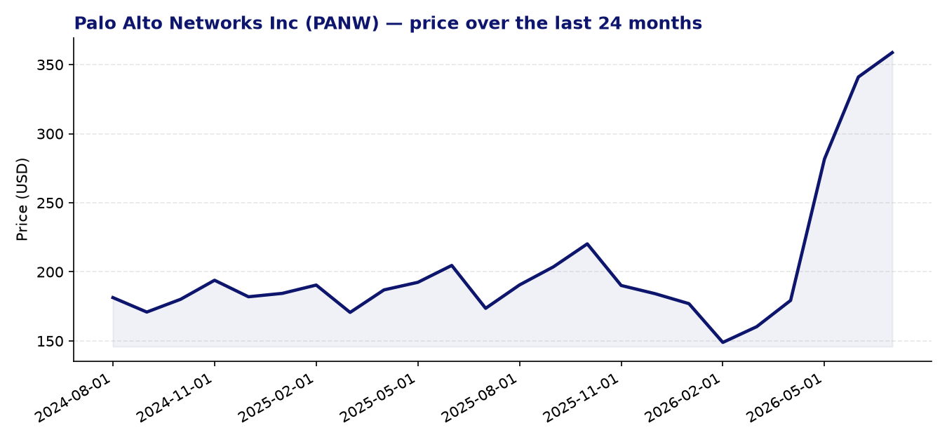 24-month price chart PANW