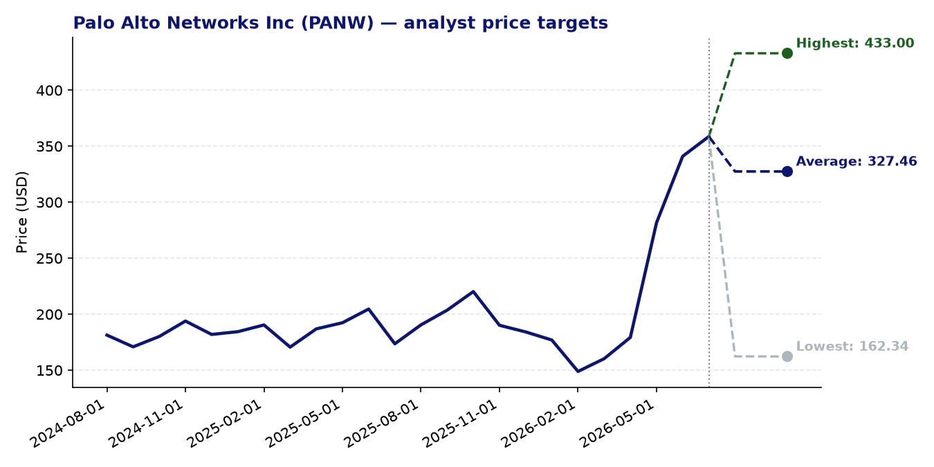 Price targets PANW